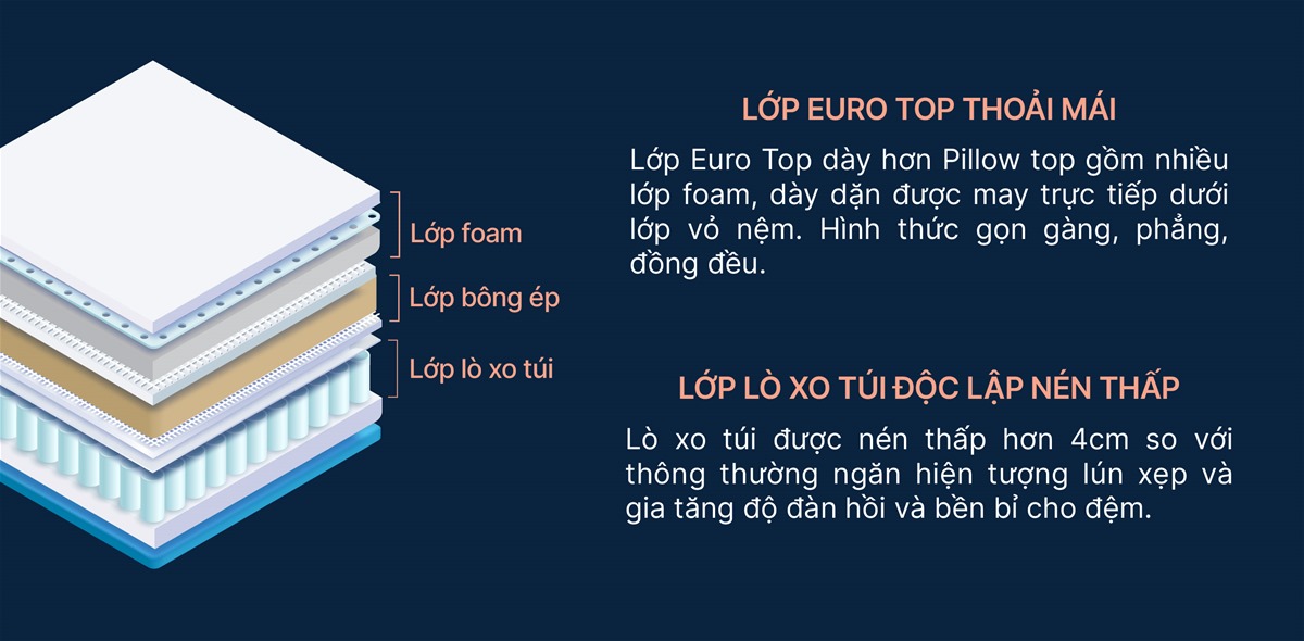 Đệm Lò Xo King Koil Cloud Euro Top