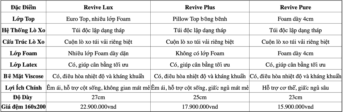 so sánh 3 loại đệm lò xo kingkoil dòng Revive